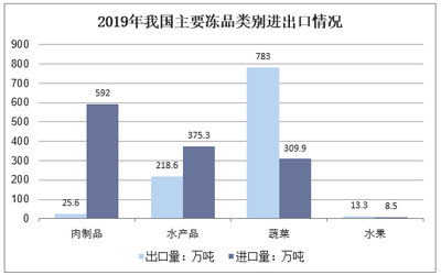 健康理念驱动下的冷藏冷冻食品行业 运行现状与前景分析